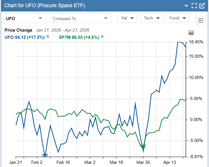 Space Exploration vs SPTM Space exploration vs market