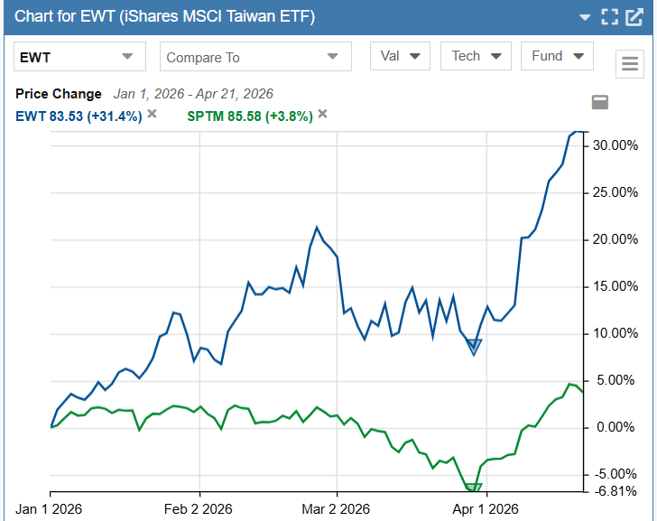 Taiwan vs SPTM Taiwan vs market