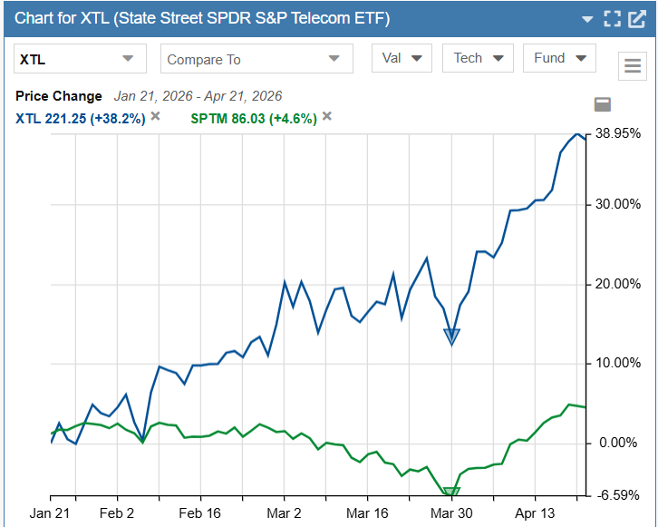 Telecom vs SPTM Telecom vs market